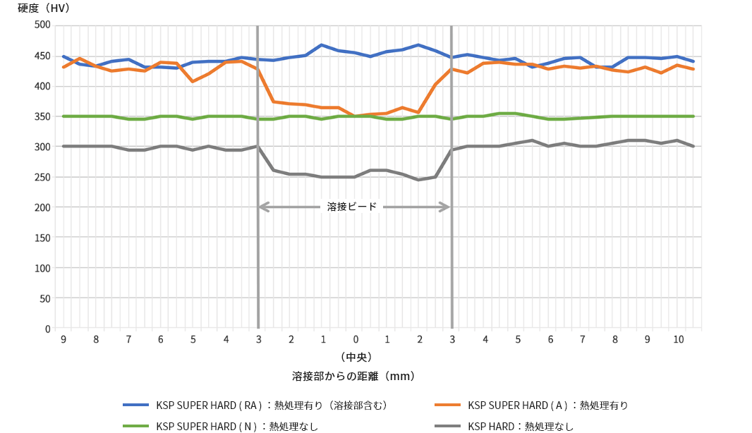 KSP SUPPER HARDは溶接部と他の部分(母材部）の強度と硬度を同水準にできる素材です。