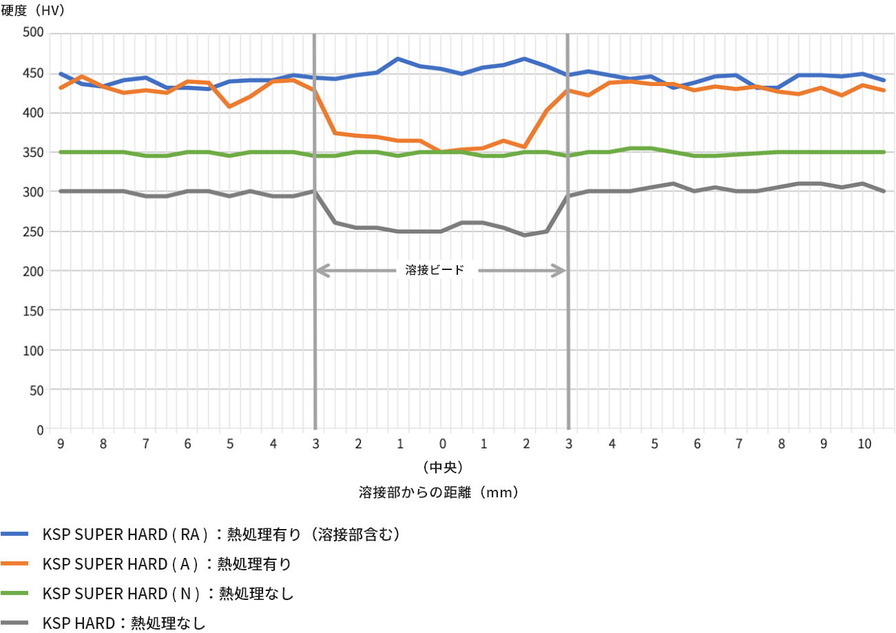KSP SUPPER HARDは溶接部と他の部分(母材部）の強度と硬度を同水準にできる素材です。